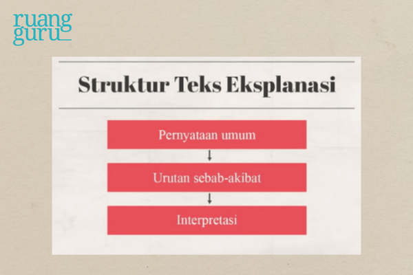 Struktur Teks Eksplanasi - Bahasa Indonesia Kelas 11-1