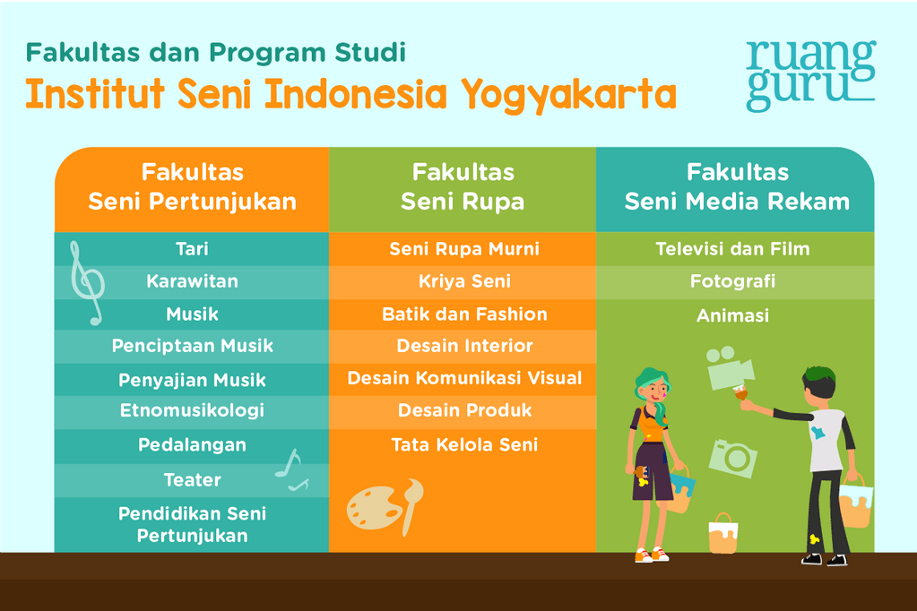 Institut Seni Indonesia (ISI) Yogyakarta