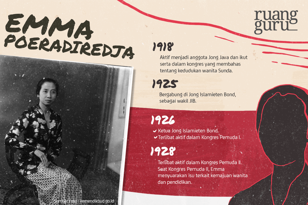 Emma Poeradiredja - peserta, keputusan, susunan panitia, hasil, dan tujuan kongres pemuda 2 dilaksanakan pada tanggal 28 Oktober 1928 di kota Jakarta