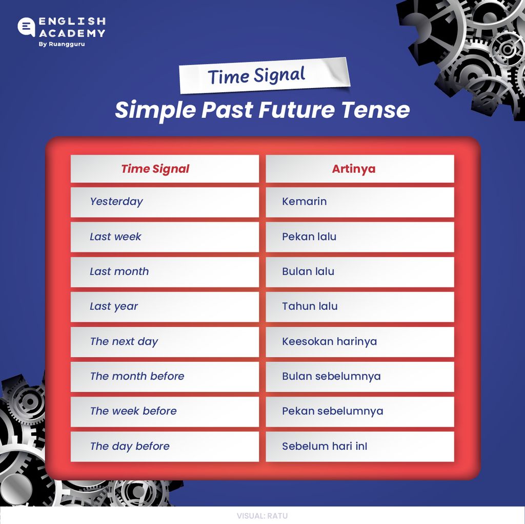 Time signal simple past future tense