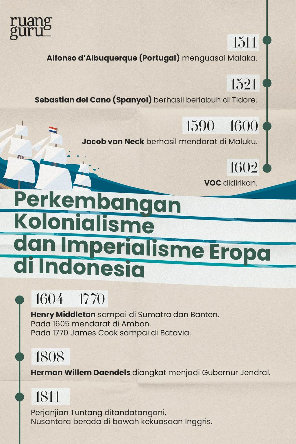 Timeline Perkembangan Kolonialisme dan Imperialisme Eropa di Indonesia