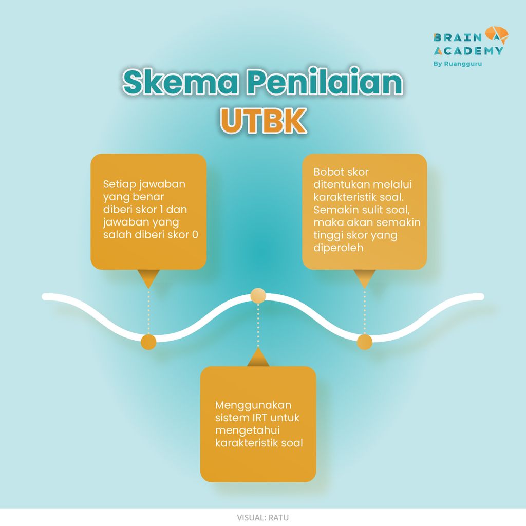 UTBK SBMPTN - Sistem Penilaian IRT