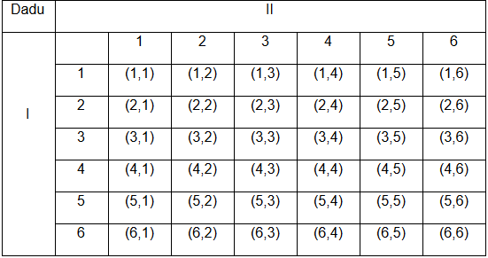 tabel ruang sampel
