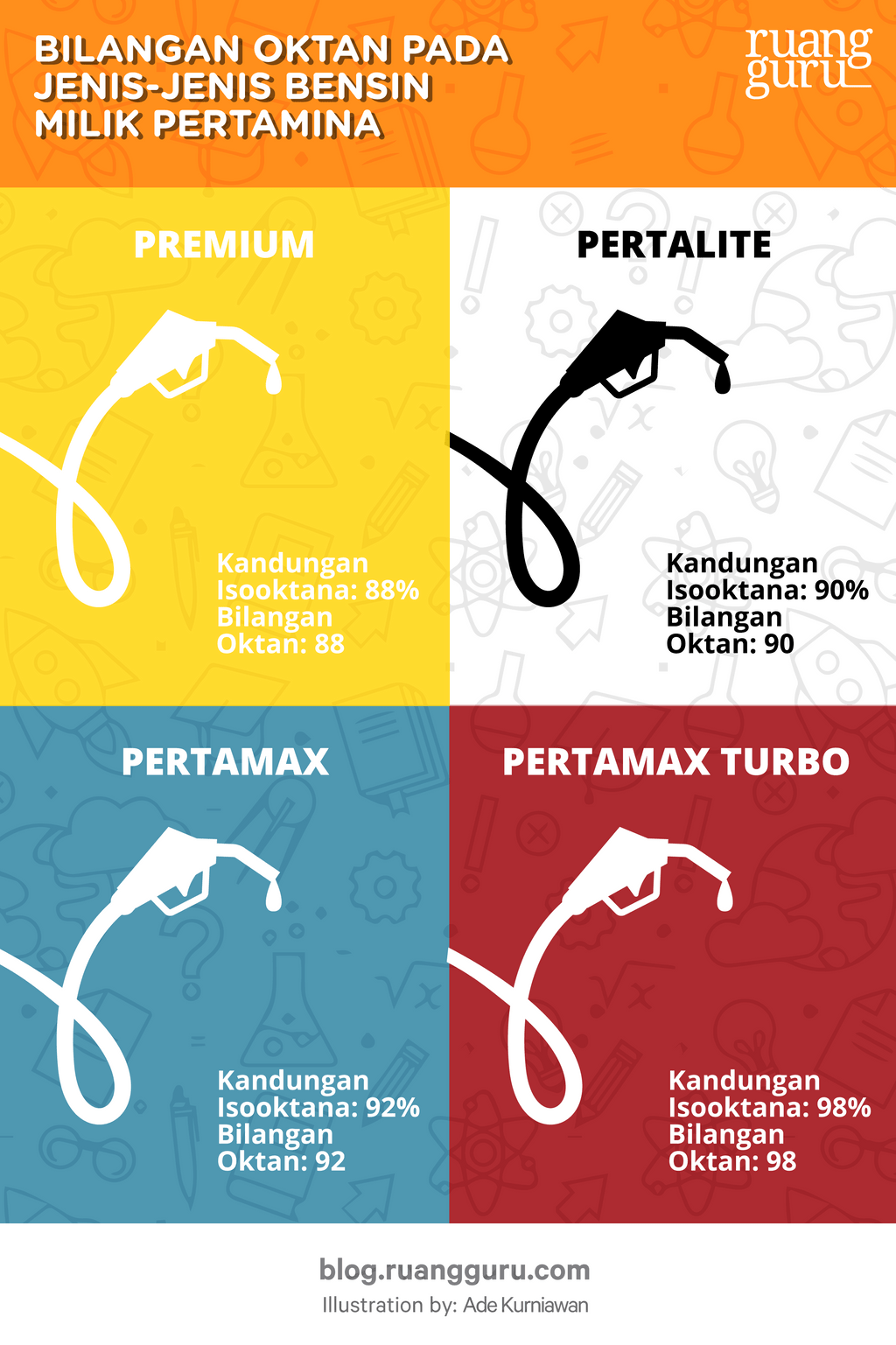 bilangan oktan bensin - premium pertamax