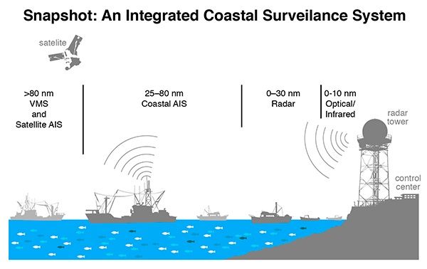 cara kerja Monitoring Control and Surveillance (MCS) untuk pengelolaan sumber daya laut