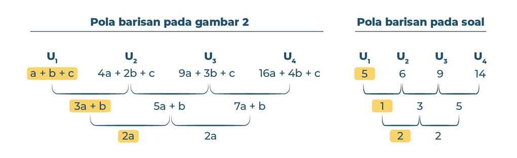 contoh barisan aritmatika bertingkat 2