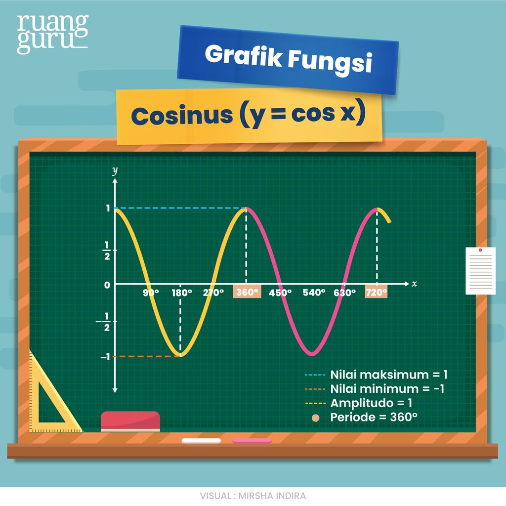 grafik fungsi cosinus y = cos x