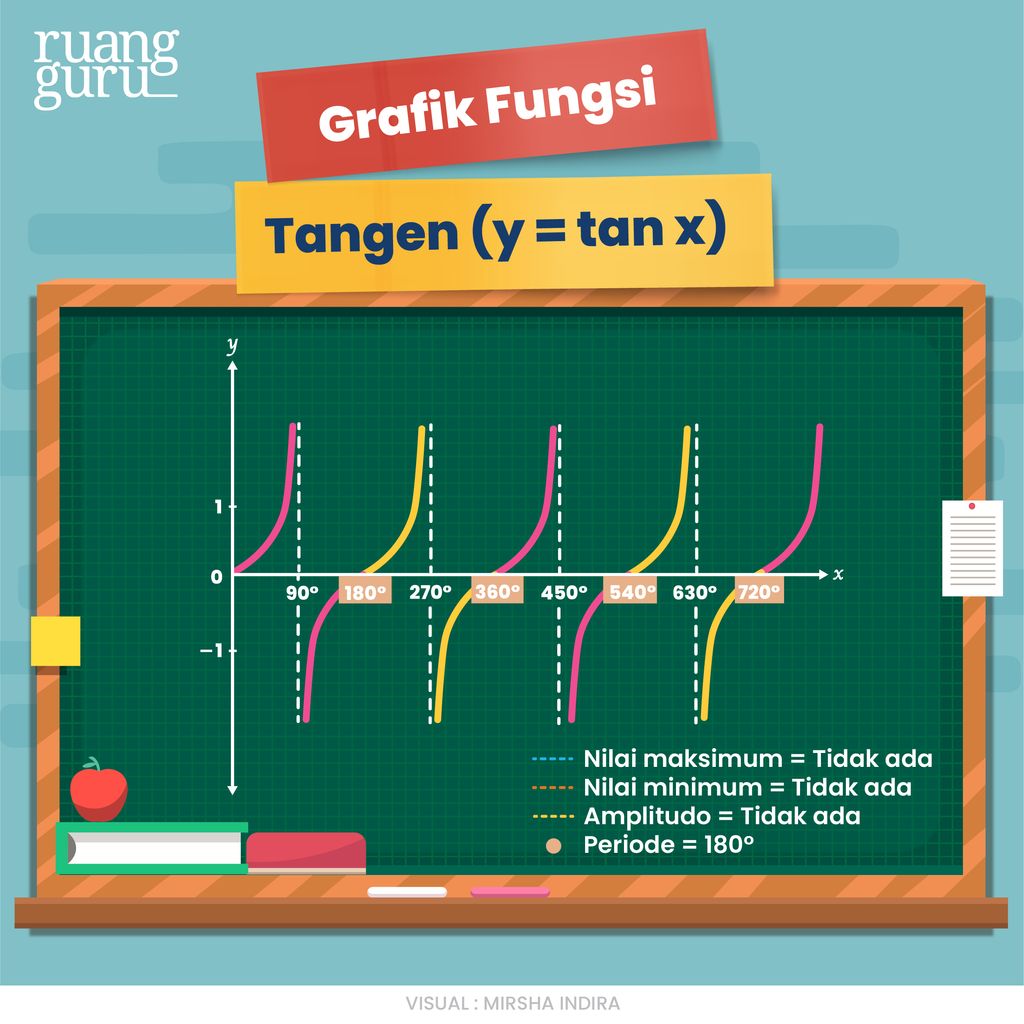 grafik fungsi tangen y = tan x