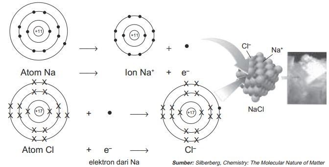 ikatan ion