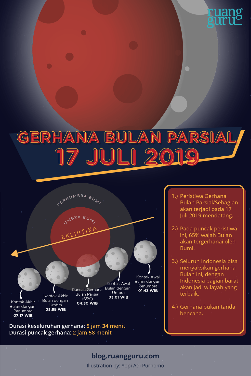 infografik gerhana bulan parsial 17 juli 2019