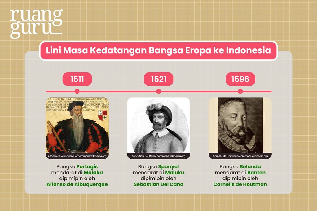 Lini masa Kedatangan Bangsa Eropa ke Indonesia