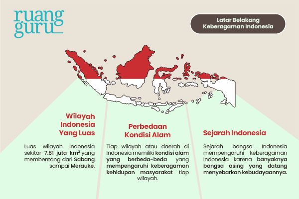 latar belakang keberagaman indonesia