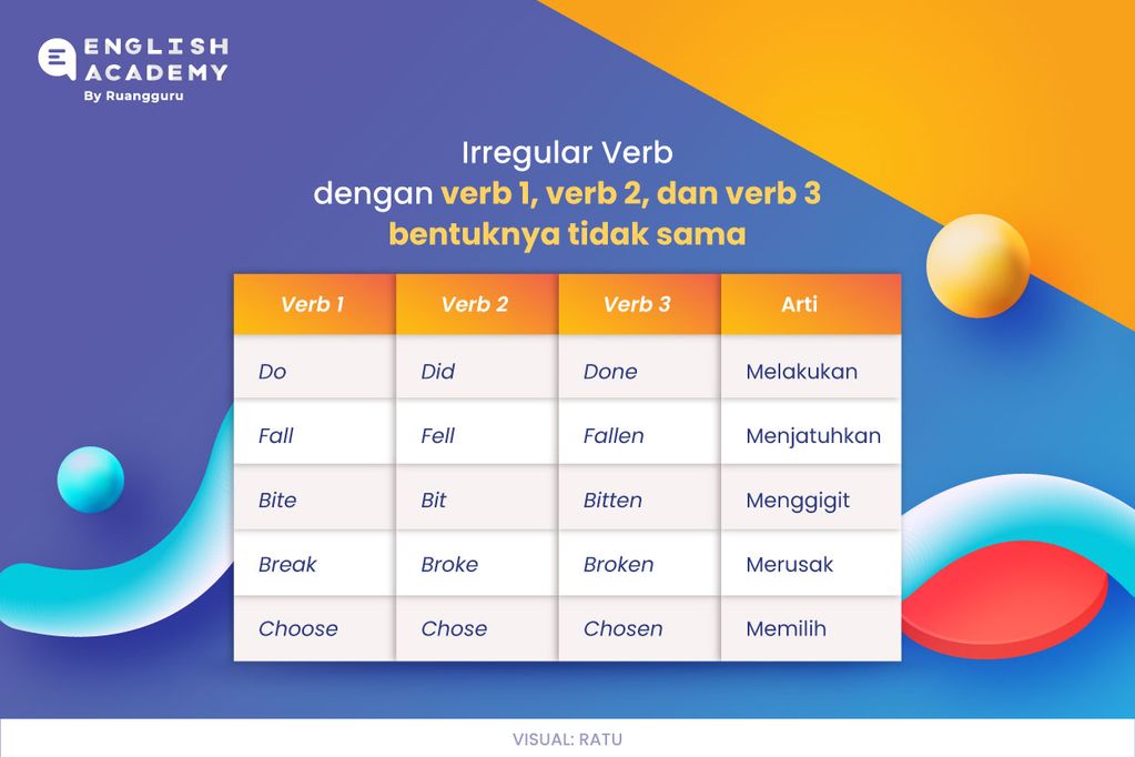 irregular verb yang Verb 1, verb 2, dan verb 3 bentuknya tidak sama