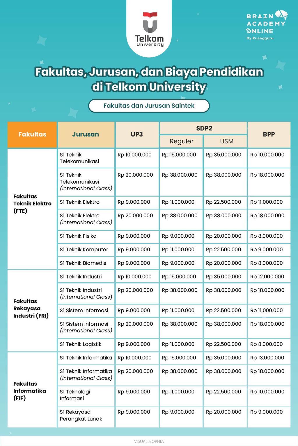 Kuliah di Telkom University: Biaya dan Fasilitas yang Perlu Kamu Ketahui