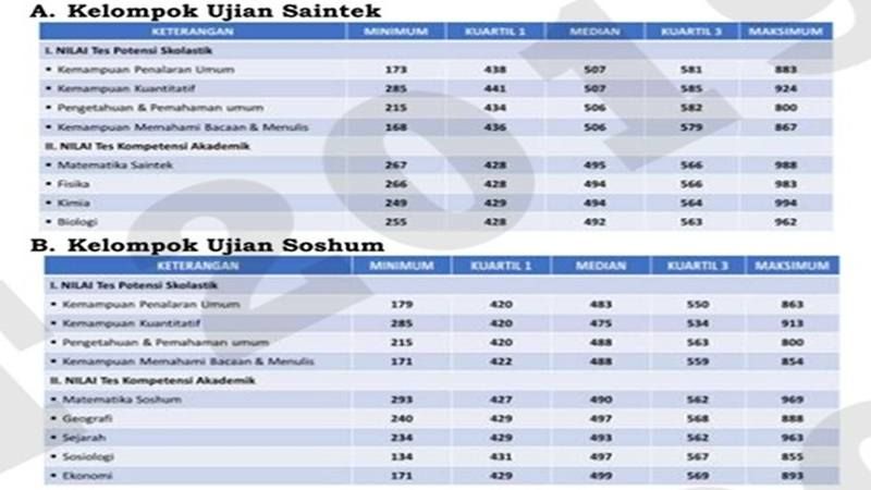 Data Rekapitulasi Skor Kelompok Ujian Saintek dan Soshum UTBK 2019