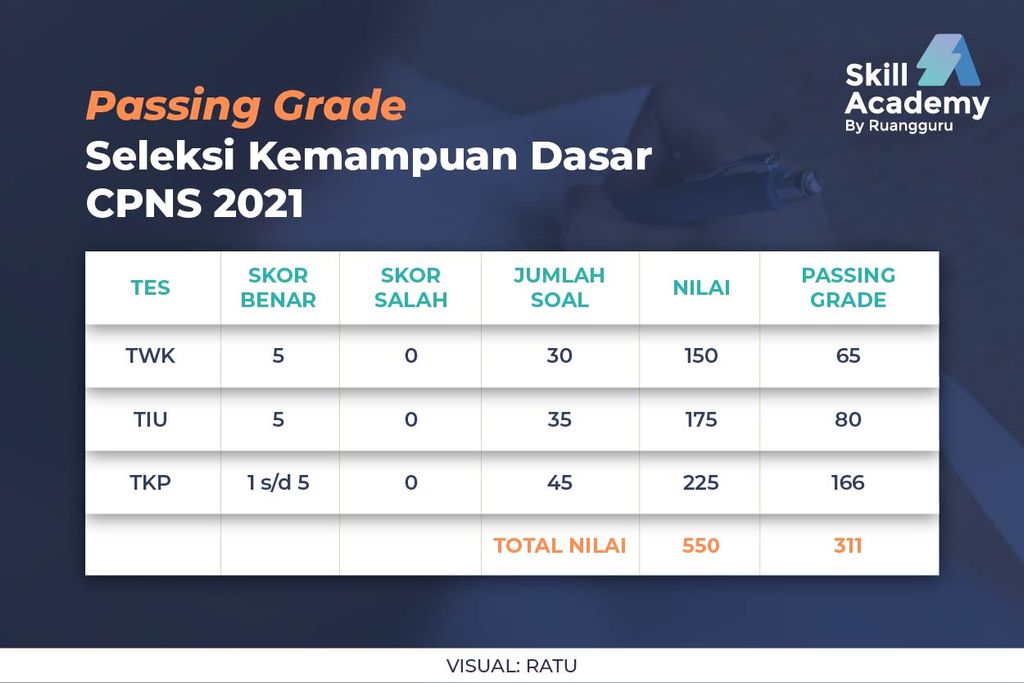 passing grade skd cpns 2021