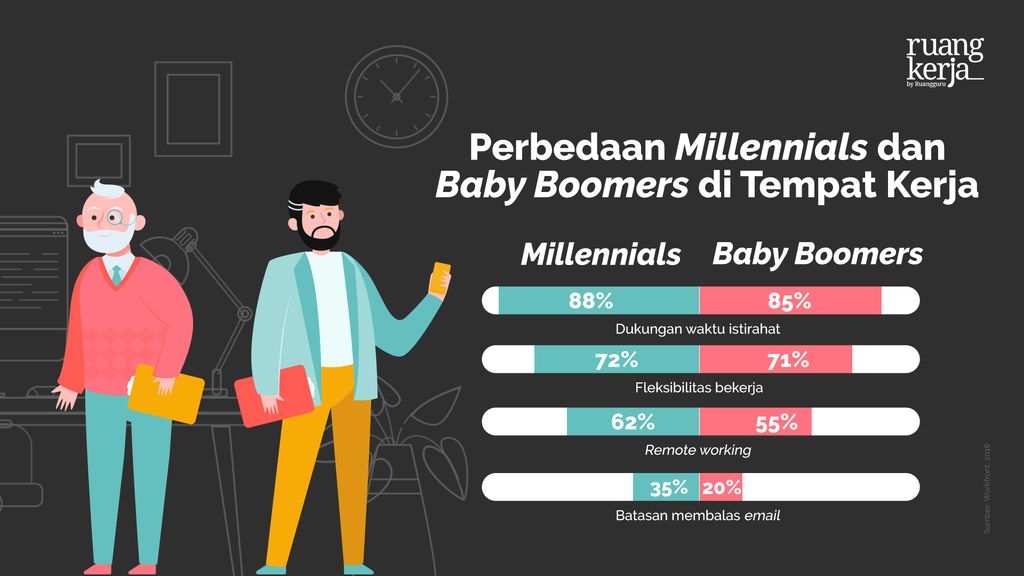 perbedaan-baby-boomers-milenial-di-tempat-kerja