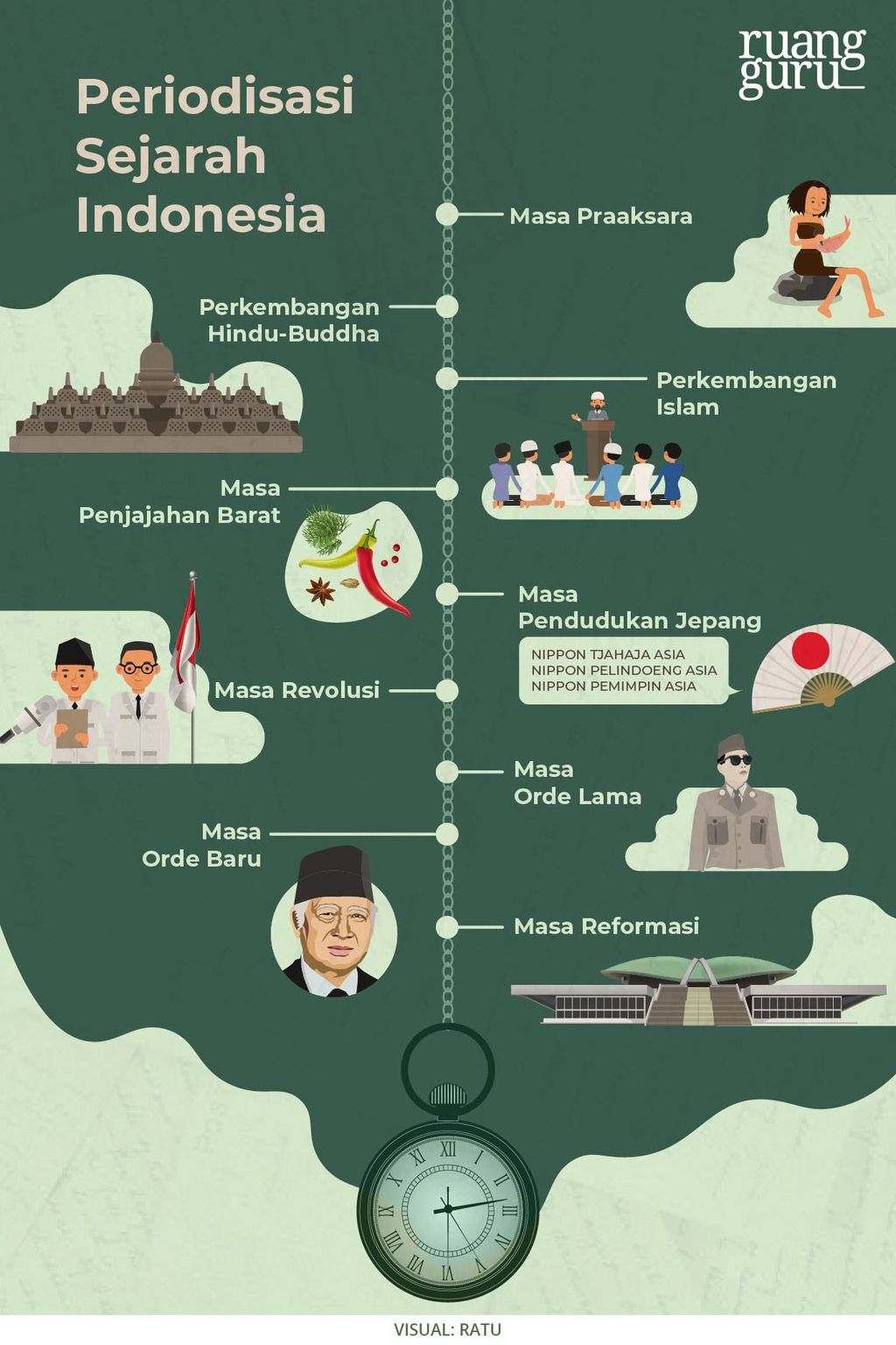 periodisasi sejarah indonesia