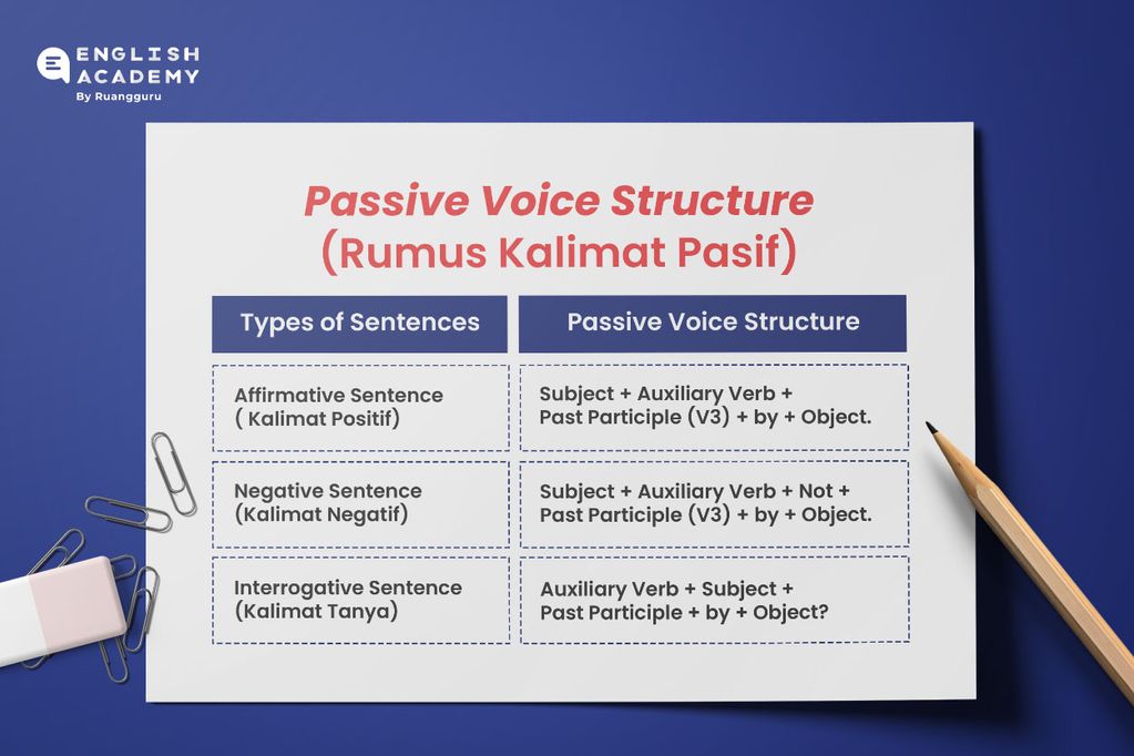 Rumus dan Struktur Passive Voice
