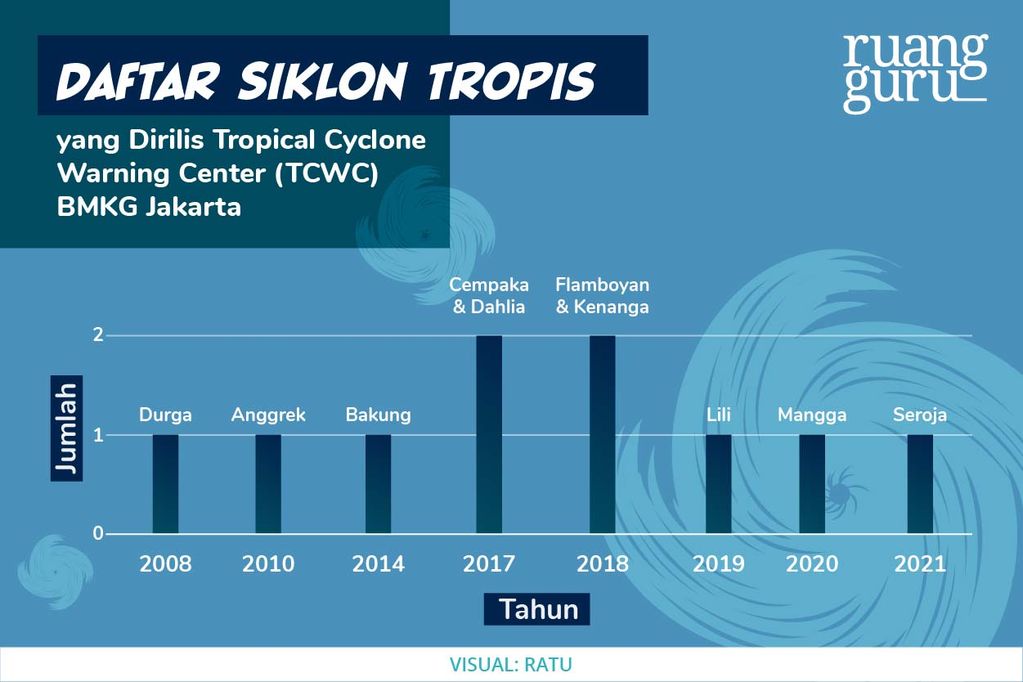 siklon tropis di indonesia