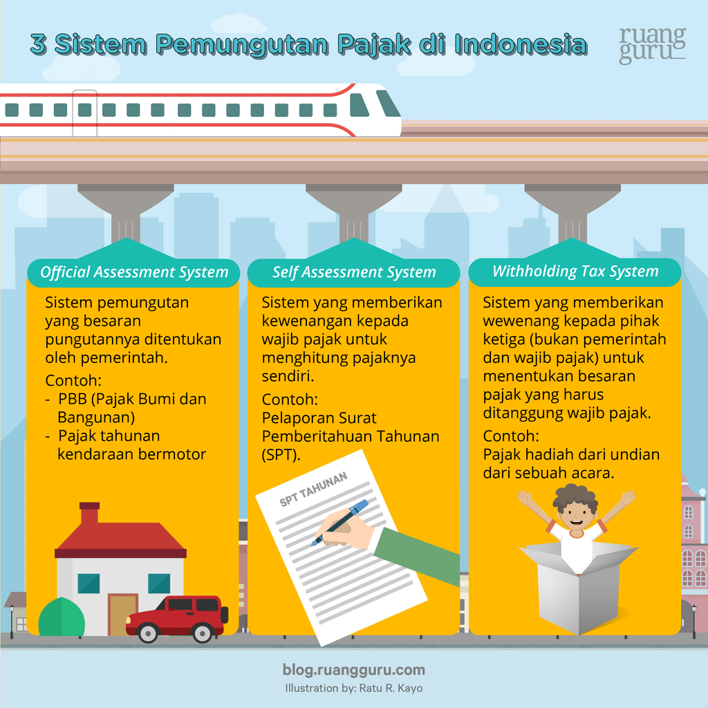 sistem pemungutan pajak di Indonesia