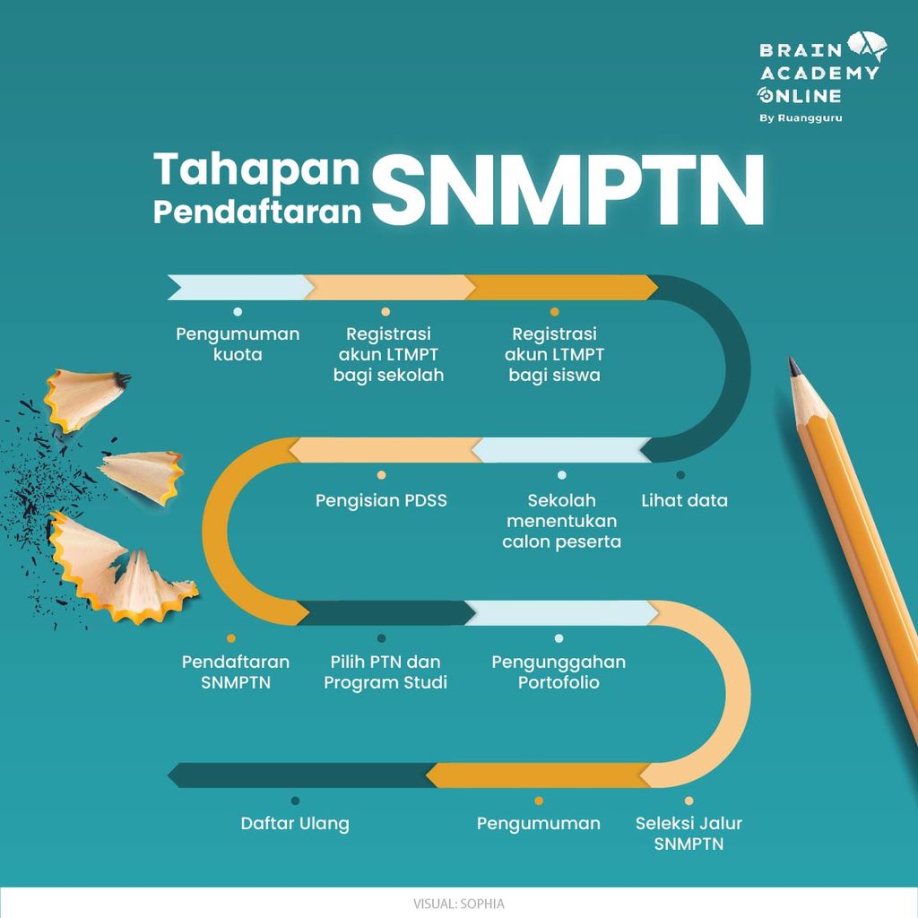 tahapan pendaftaran SNMPTN 2022-1