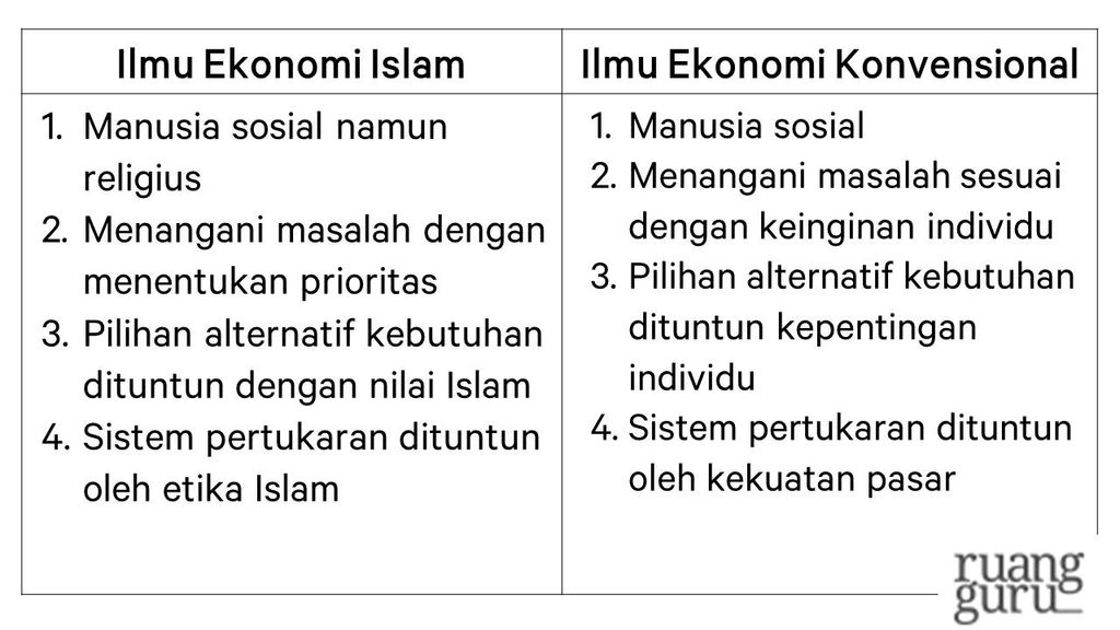 perbedaan ekonomi syariah - pengertian ekonomi syariah
